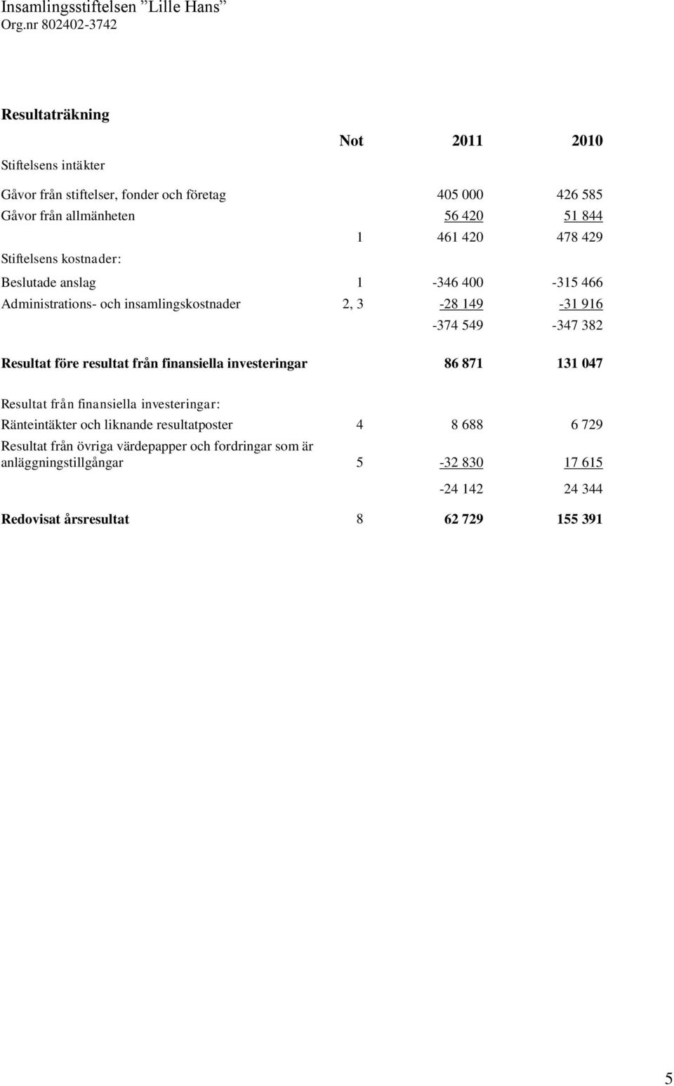 Resultat före resultat från finansiella investeringar 86 871 131 047 Resultat från finansiella investeringar: Ränteintäkter och liknande resultatposter