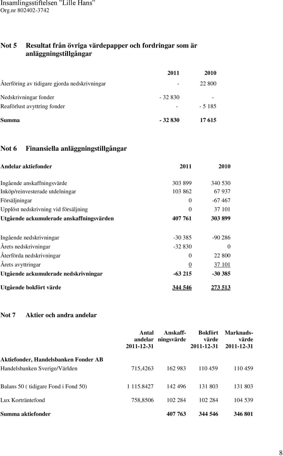 862 67 937 Försäljningar 0-67 467 Upplöst nedskrivning vid försäljning 0 37 101 Utgående ackumulerade anskaffningsvärden 407 761 303 899 Ingående nedskrivningar -30 385-90 286 Årets nedskrivningar