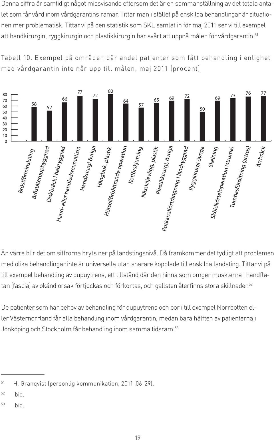 Tittar vi på den statistik som SKL samlat in för maj 2011 ser vi till exempel att handkirurgin, ryggkirurgin och plastikkirurgin har svårt att uppnå målen för vårdgarantin. 51 Tabell 10.