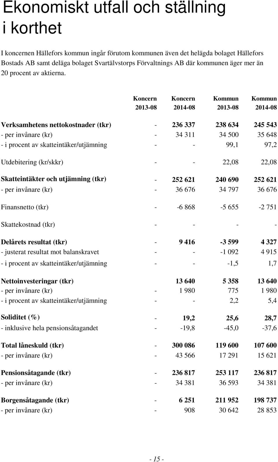 Koncern Koncern Kommun Kommun 2013-08 2014-08 2013-08 2014-08 Verksamhetens nettokostnader (tkr) - 236 337 238 634 245 543 - per invånare (kr) - 34 311 34 500 35 648 - i procent av