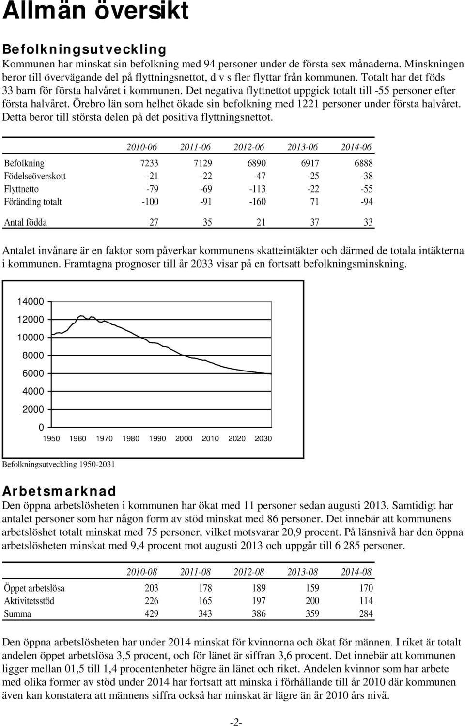 Det negativa flyttnettot uppgick totalt till -55 personer efter första halvåret. Örebro län som helhet ökade sin befolkning med 1221 personer under första halvåret.