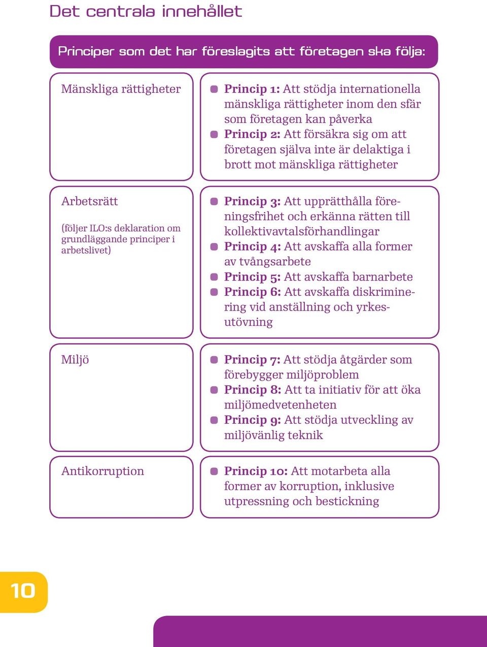 3: Att upprätthålla föreningsfrihet och erkänna rätten till kollektivavtalsförhandlingar Princip 4: Att avskaffa alla former av tvångsarbete Princip 5: Att avskaffa barnarbete Princip 6: Att avskaffa