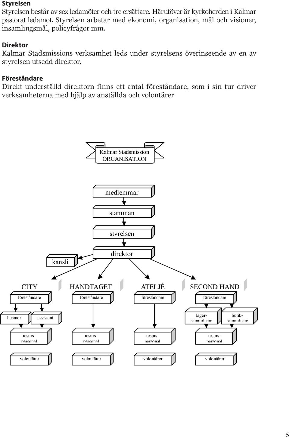 Direktor Kalmar Stadsmissions verksamhet leds under styrelsens överinseende av en av styrelsen utsedd direktor.