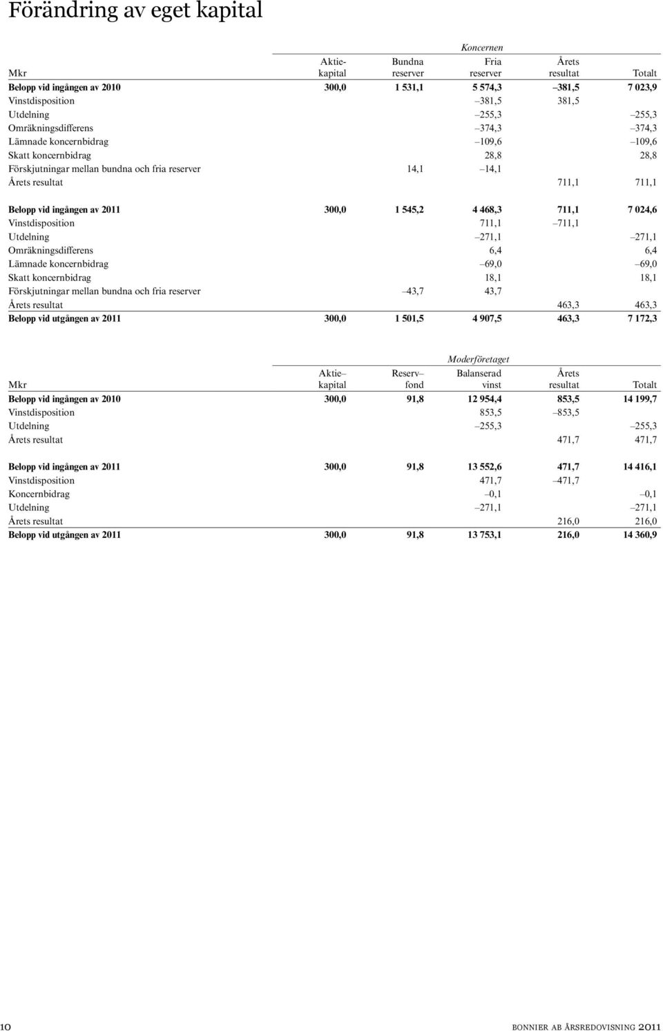 vid ingången av 2011 300,0 1 545,2 4 468,3 711,1 7 024,6 Vinstdisposition 711,1 711,1 Utdelning 271,1 271,1 Omräkningsdifferens 6,4 6,4 Lämnade koncernbidrag 69,0 69,0 Skatt koncernbidrag 18,1 18,1