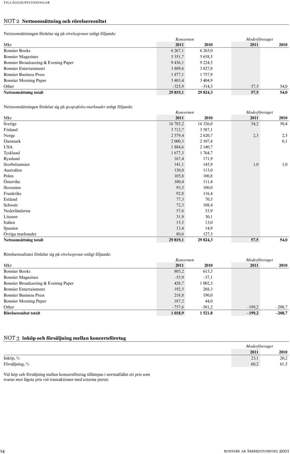 Nettoomsättning totalt 29 819,1 29 824,3 57,5 54,0 Nettoomsättningen fördelar sig på geografiska marknader enligt följande: Mkr 2011 2010 2011 2010 Sverige 16 785,2 16 326,0 54,2 50,4 Finland 3 712,7