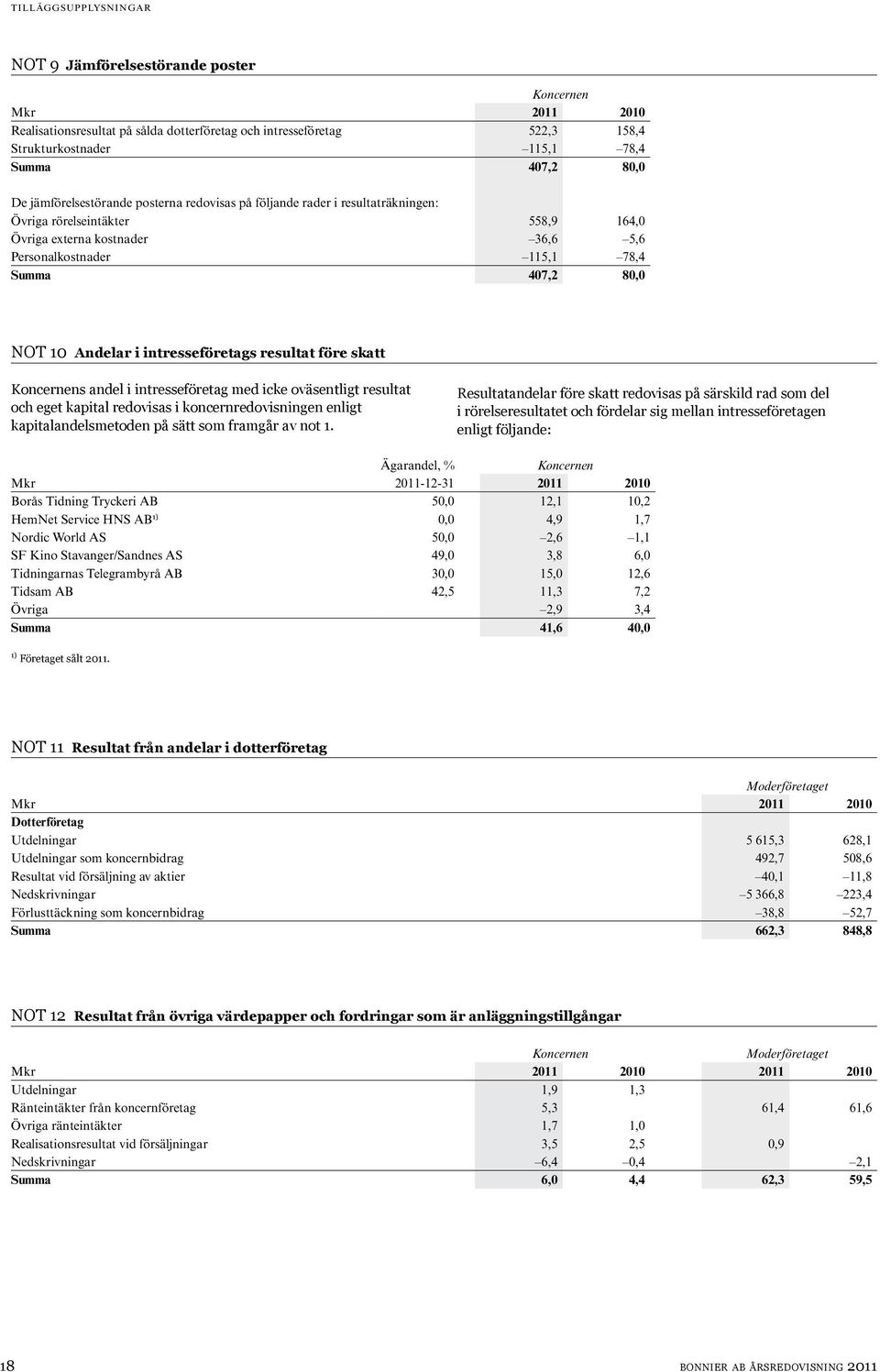 resultat före skatt s andel i intresseföretag med icke oväsentligt resultat och eget kapital redovisas i koncernredovisningen enligt kapitalandels metoden på sätt som framgår av not 1.