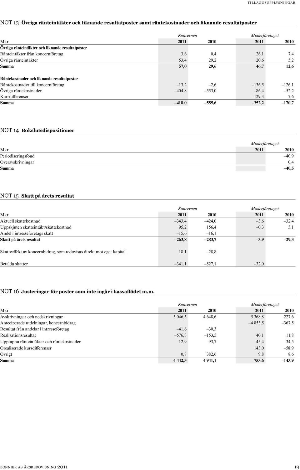 Övriga räntekostnader 404,8 553,0 86,4 52,2 Kursdifferenser 129,3 7,6 Summa 418,0 555,6 352,2 170,7 Not 14 Bokslutsdispositioner Mkr 2011 2010 Periodiseringsfond 40,9 Överavskrivningar 0,4 Summa 40,5