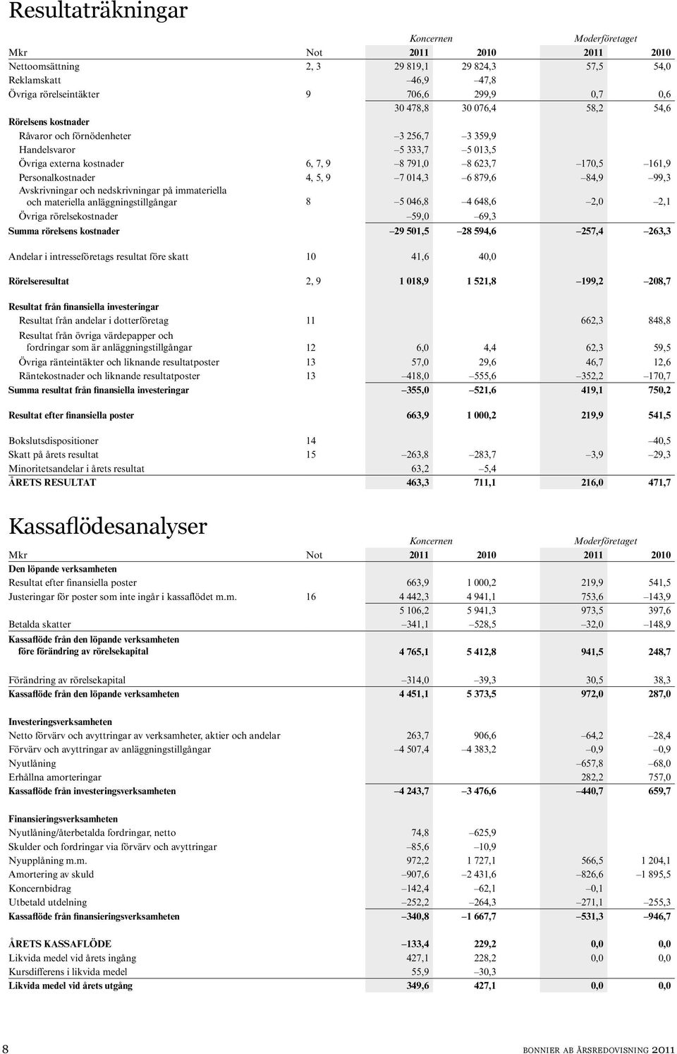 Avskrivningar och nedskrivningar på immateriella och materiella anläggningstillgångar 8 5 046,8 4 648,6 2,0 2,1 Övriga rörelsekostnader 59,0 69,3 Summa rörelsens kostnader 29 501,5 28 594,6 257,4