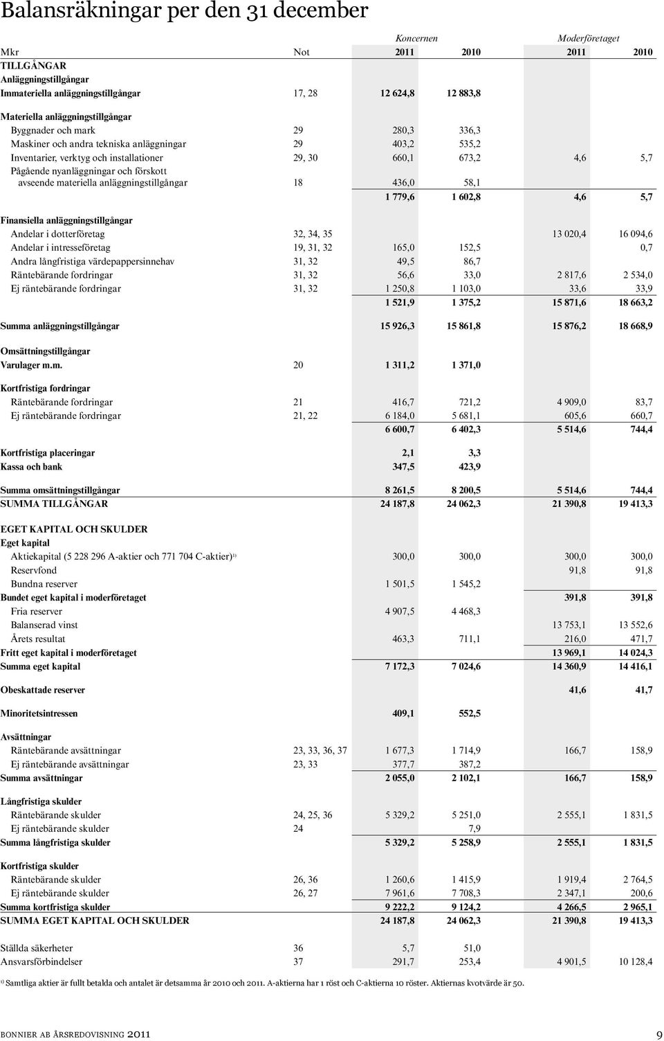 materiella anläggningstillgångar 18 436,0 58,1 1 779,6 1 602,8 4,6 5,7 Finansiella anläggningstillgångar Andelar i dotterföretag 32, 34, 35 13 020,4 16 094,6 Andelar i intresseföretag 19, 31, 32