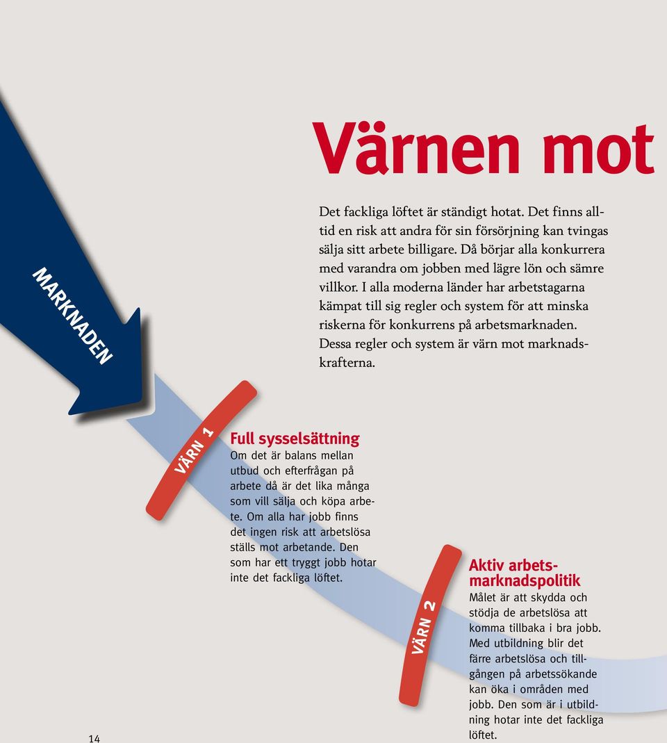 I alla moderna länder har arbetstagarna kämpat till sig regler och system för att minska riskerna för konkurrens på arbetsmarknaden. Dessa regler och system är värn mot marknadskrafterna.