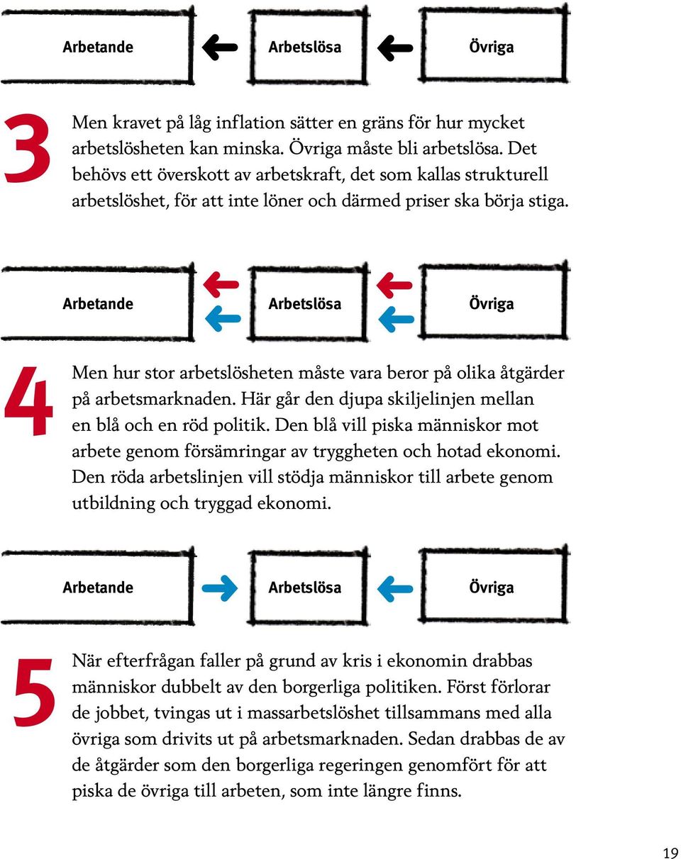 4 Arbetande Arbetslösa Övriga Men hur stor arbetslösheten måste vara beror på olika åtgärder på arbetsmarknaden. Här går den djupa skiljelinjen mellan en blå och en röd politik.