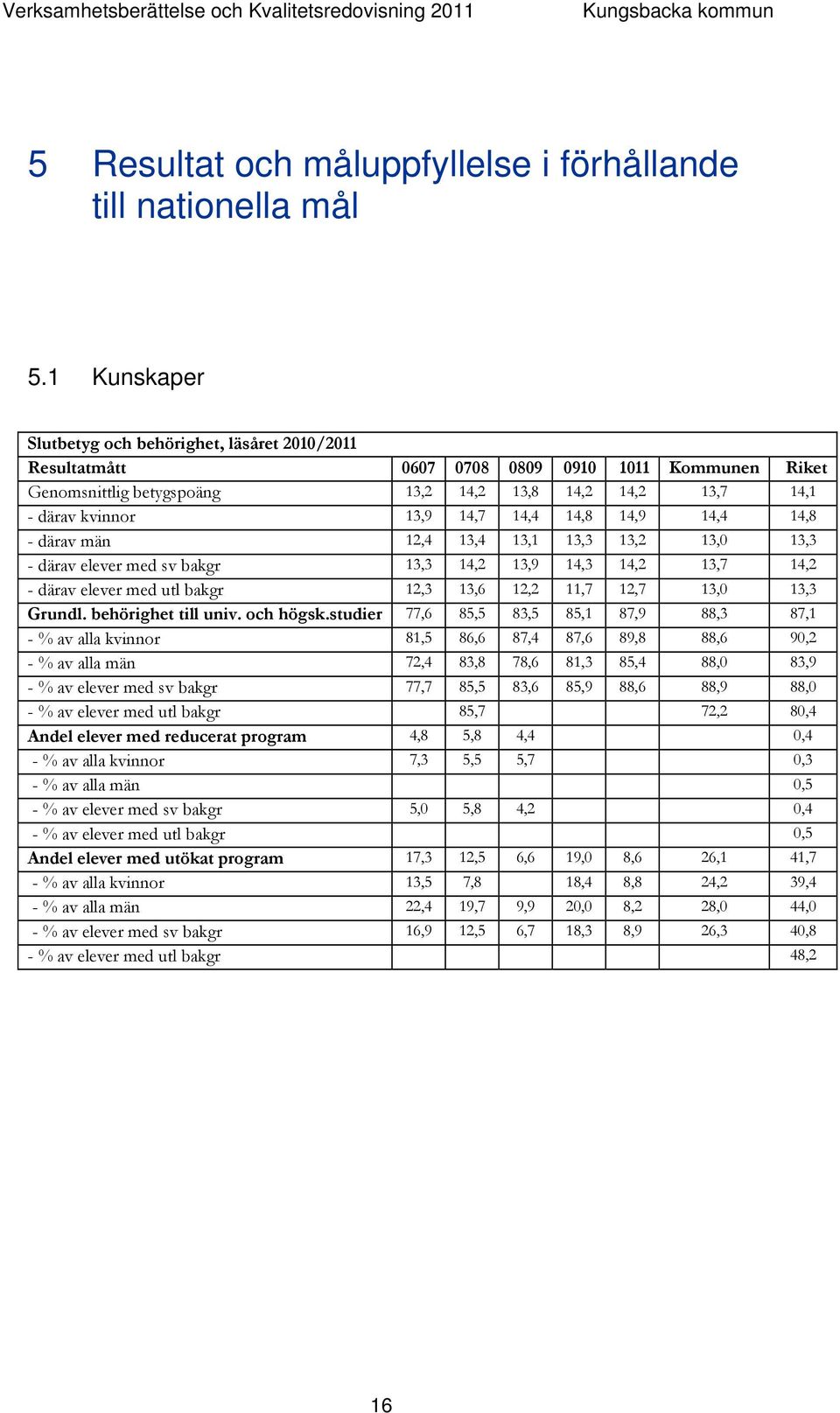 14,4 14,8 14,9 14,4 14,8 - därav män 12,4 13,4 13,1 13,3 13,2 13,0 13,3 - därav elever med sv bakgr 13,3 14,2 13,9 14,3 14,2 13,7 14,2 - därav elever med utl bakgr 12,3 13,6 12,2 11,7 12,7 13,0 13,3