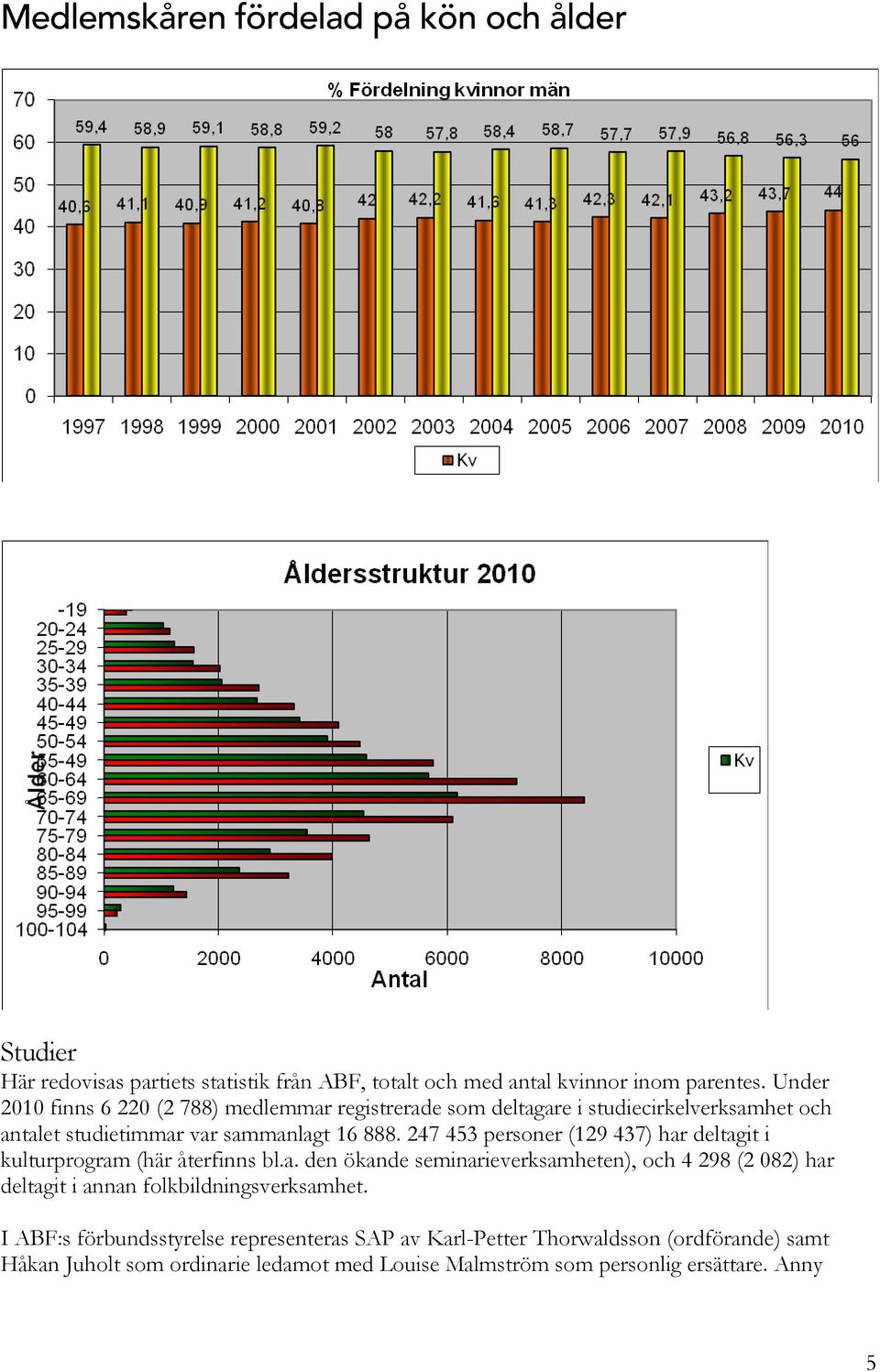 247 453 personer (129 437) har deltagit i kulturprogram (här återfinns bl.a. den ökande seminarieverksamheten), och 4 298 (2 082) har deltagit i annan folkbildningsverksamhet.