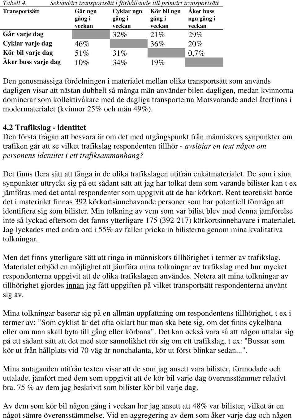 21% 29% Cyklar varje dag 46% 36% 20% Kör bil varje dag 51% 31% 0,7% Åker buss varje dag 10% 34% 19% Den genusmässiga fördelningen i materialet mellan olika transportsätt som används dagligen visar