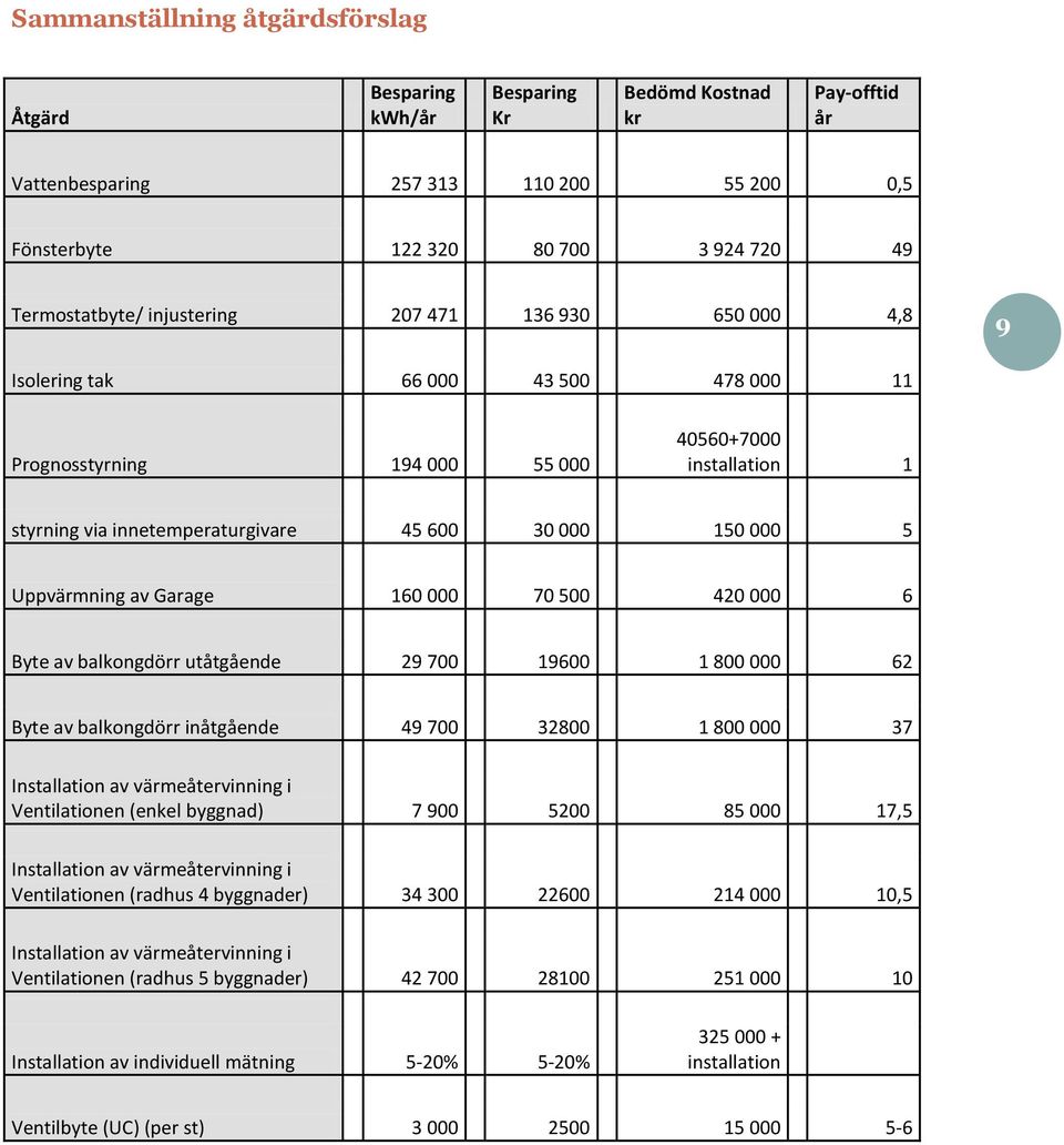 Uppvärmning av Garage 160 000 70 500 420 000 6 Byte av balkongdörr utåtgående 29 700 19600 1 800 000 62 Byte av balkongdörr inåtgående 49 700 32800 1 800 000 37 Installation av värmeåtervinning i