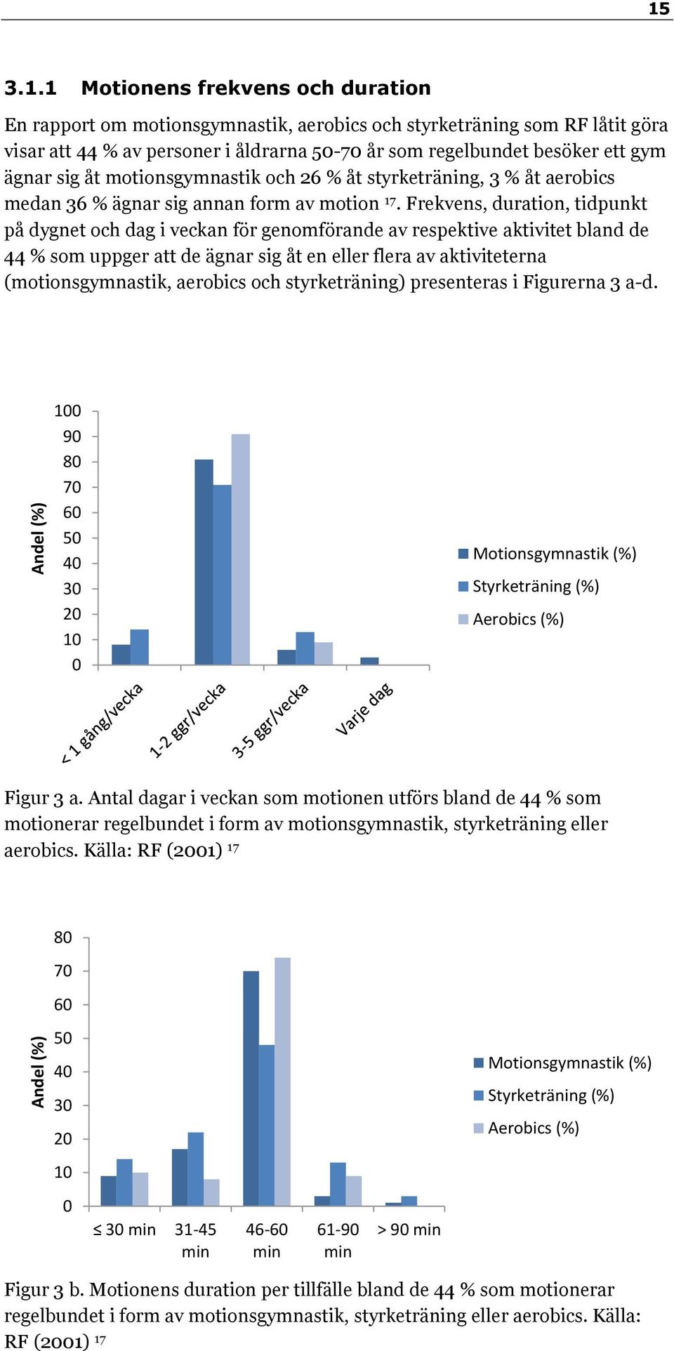 sig åt motionsgymnastik och 26 % åt styrketräning, 3 % åt aerobics medan 36 % ägnar sig annan form av motion 17.