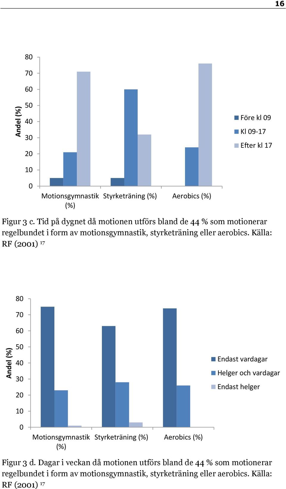 Källa: RF (2001) 17 80 70 60 50 40 30 20 Endast vardagar Helger och vardagar Endast helger 10 0 Motionsgymnastik (%) Styrketräning (%) Aerobics