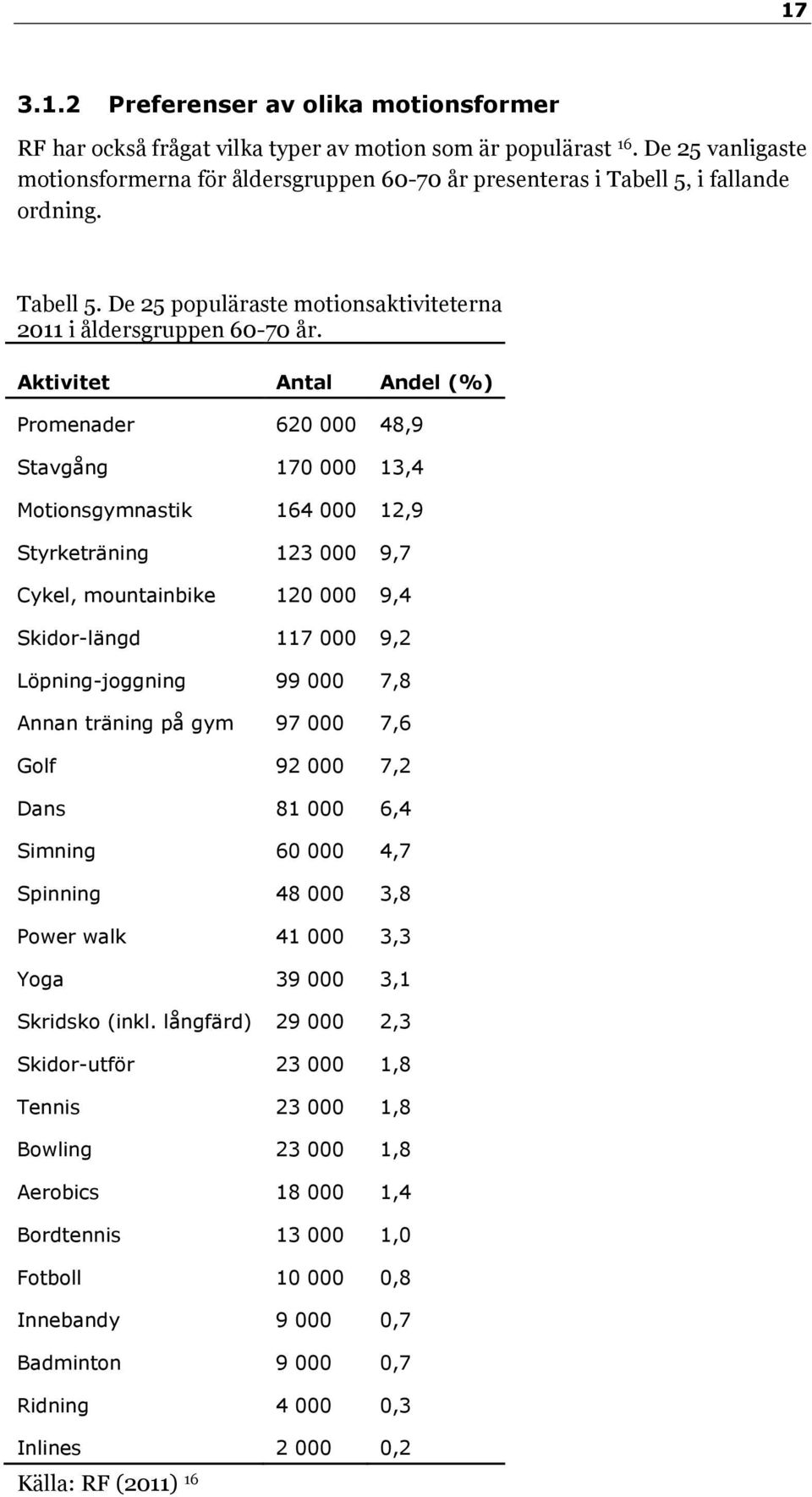 Aktivitet Antal Andel (%) Promenader 620 000 48,9 Stavgång 170 000 13,4 Motionsgymnastik 164 000 12,9 Styrketräning 123 000 9,7 Cykel, mountainbike 120 000 9,4 Skidor-längd 117 000 9,2