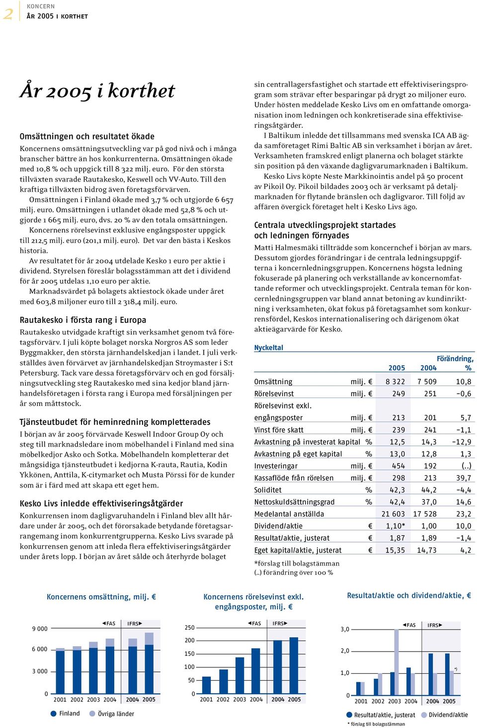 Omsättningen i Finland ökade med 3,7 % och utgjorde 6 657 milj. euro. Omsättningen i utlandet ökade med 52,8 % och utgjorde 1 665 milj. euro, dvs. 20 % av den totala omsättningen.