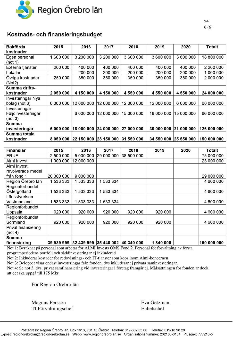 000 000 (Not2) Summa driftskostnader 2 050 000 4 150 000 4 150 000 4 550 000 4 550 000 4 550 000 24 000 000 Investeringar Nya bolag (not 3) 6 000 000 12 000 000 12 000 000 12 000 000 12 000 000 6 000