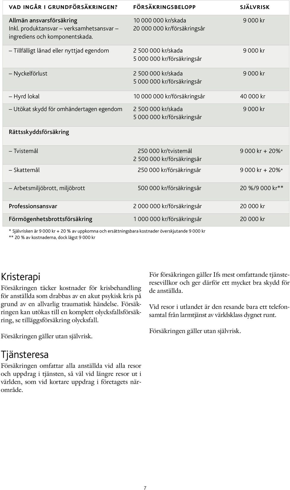 kr/försäkringsår 9 000 kr 9 000 kr Hyrd lokal 10 000 000 kr/försäkringsår 40 000 kr Utökat skydd för omhändertagen egendom 2 500 000 kr/skada 5 000 000 kr/försäkringsår 9 000 kr Rättsskyddsförsäkring