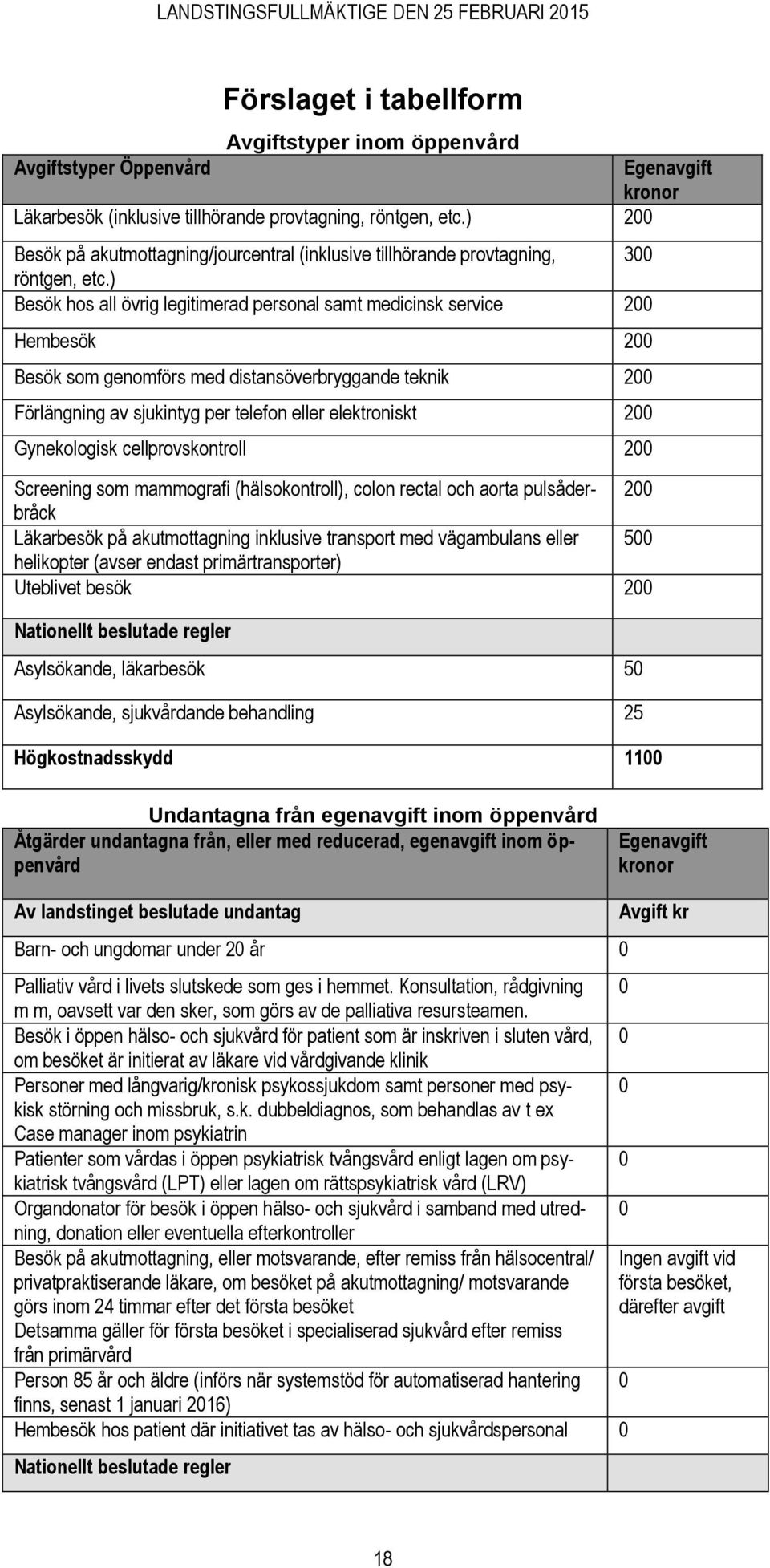 ) Besök hos all övrig legitimerad personal samt medicinsk service 200 Hembesök 200 Besök som genomförs med distansöverbryggande teknik 200 Förlängning av sjukintyg per telefon eller elektroniskt 200