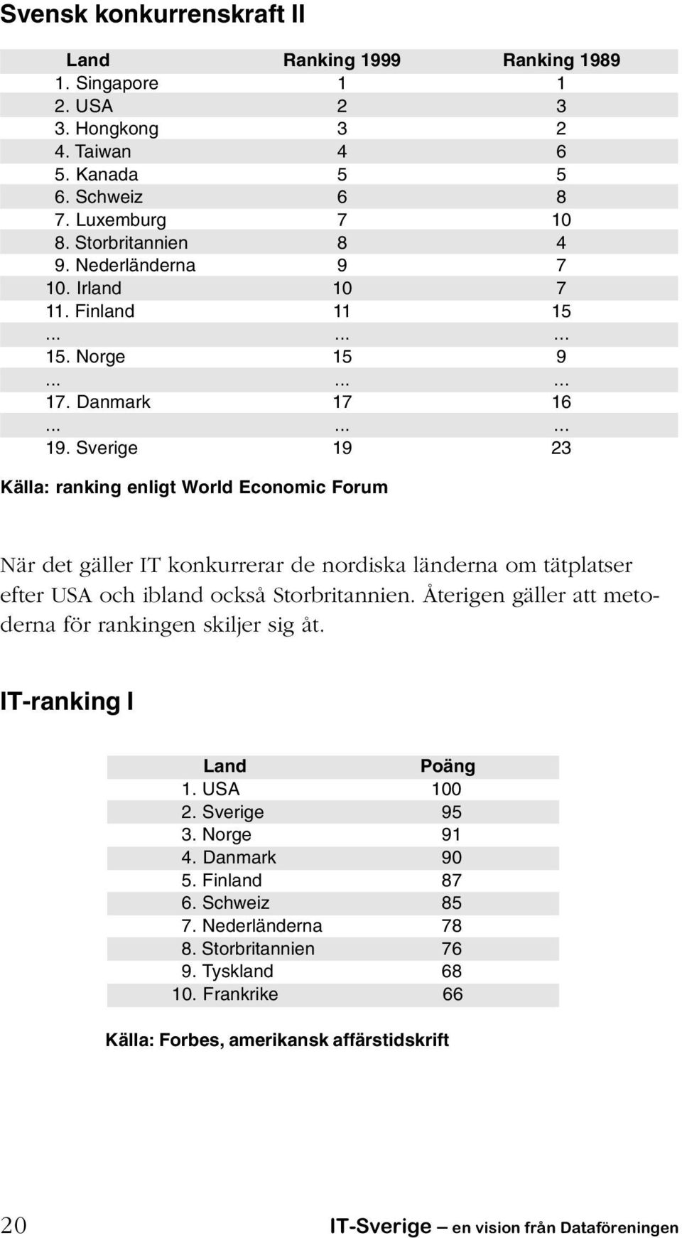 Sverige 19 23 Källa: ranking enligt World Economic Forum När det gäller IT konkurrerar de nordiska länderna om tätplatser efter USA och ibland också Storbritannien.