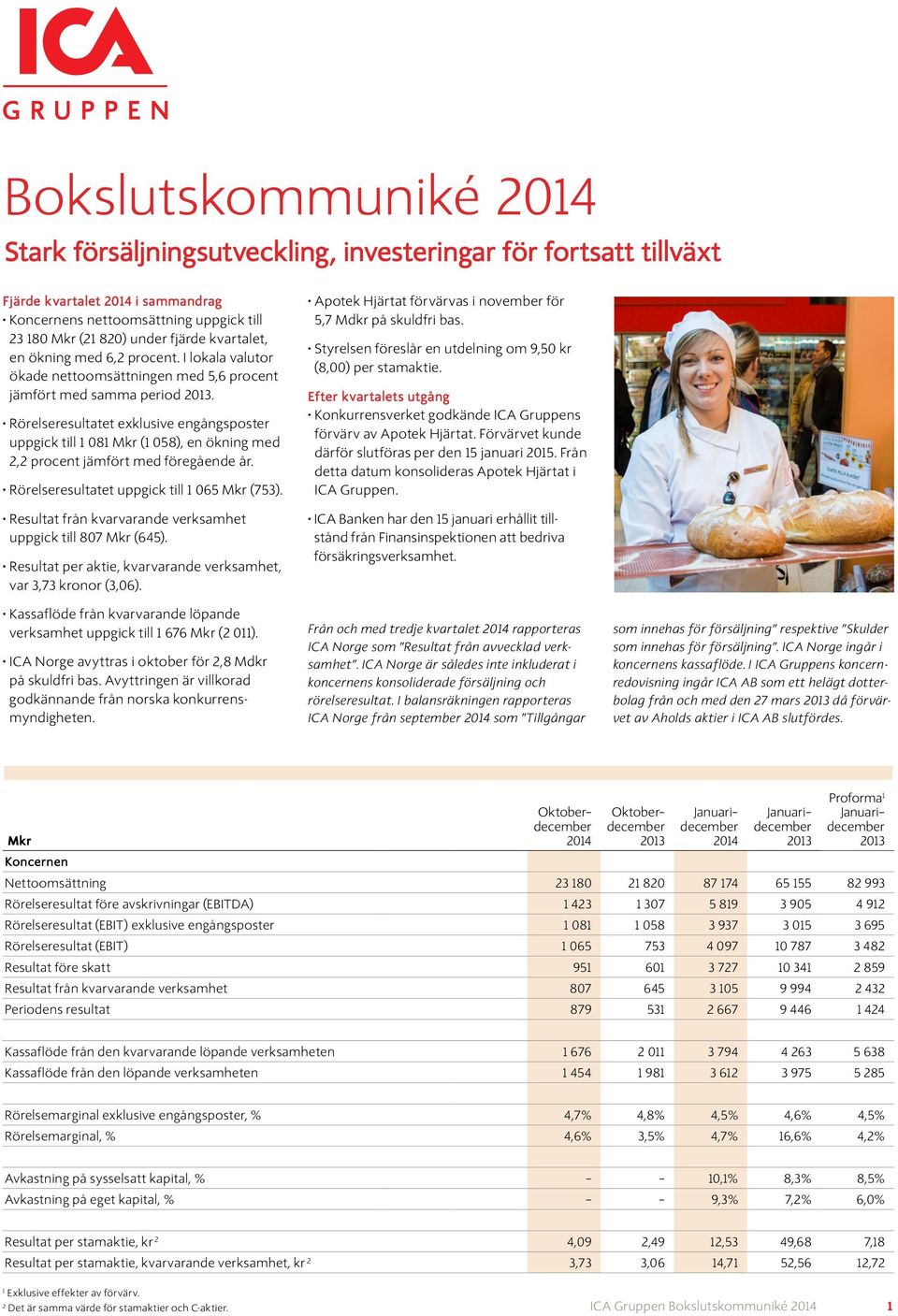 Rörelseresultatet uppgick till 1 065 Mkr (753). Resultat från kvarvarande verksamhet uppgick till 807 Mkr (645). Resultat per aktie, kvarvarande verksamhet, var 3,73 kronor (3,06).