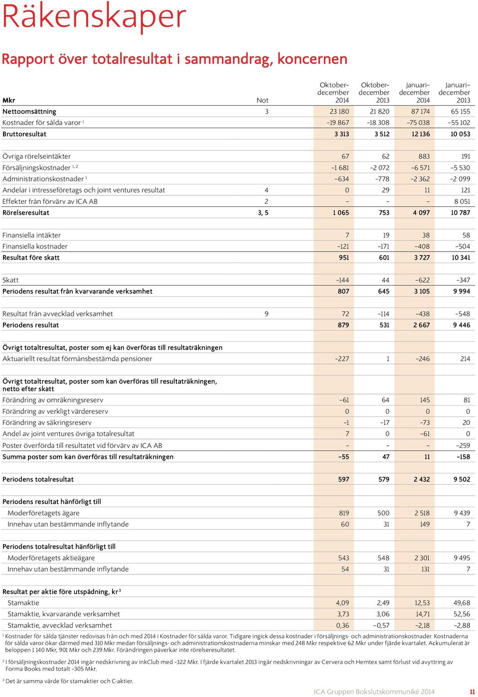 resultat 4 0 29 11 121 Effekter från förvärv av ICA AB 2 8 051 Rörelseresultat 3, 5 1 065 753 4 097 10 787 Finansiella intäkter 7 19 38 58 Finansiella kostnader 121 171 408 504 Resultat före skatt