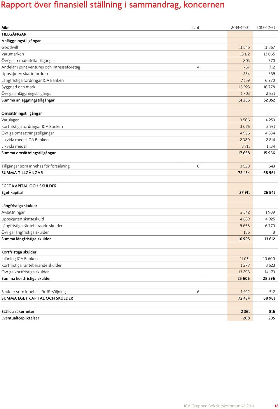 703 2 521 Summa anläggningstillgångar 51 256 52 352 Omsättningstillgångar Varulager 3 566 4 253 Kortfristiga fordringar ICA Banken 3 075 2 931 Övriga omsättningstillgångar 4 926 4 834 Likvida medel