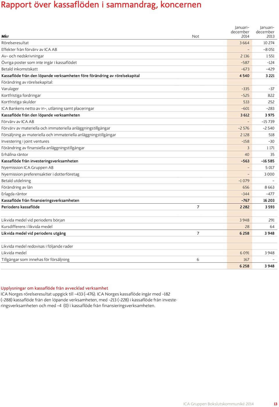 fordringar 525 822 Kortfristiga skulder 533 252 ICA Bankens netto av in, utlåning samt placeringar 601 283 Kassaflöde från den löpande verksamheten 3 612 3 975 Förvärv av ICA AB 15 739 Förvärv av