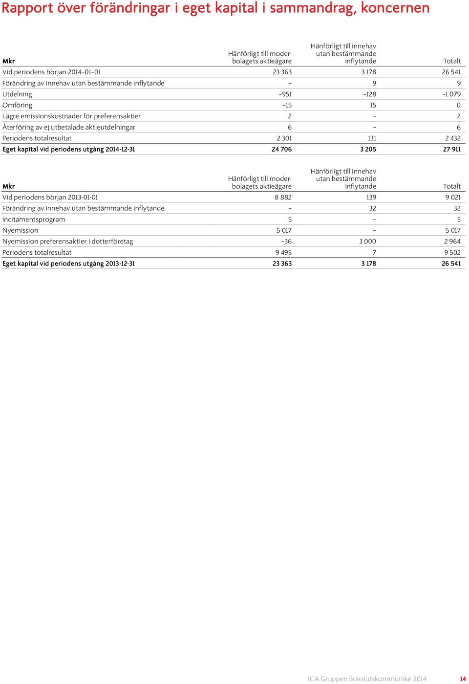 6 6 Periodens totalresultat 2 301 131 2 432 Eget kapital vid periodens utgång -12-31 24 706 3 205 27 911 Totalt Mkr Hänförligt till moderbolagets aktieägare Hänförligt till innehav utan bestämmande