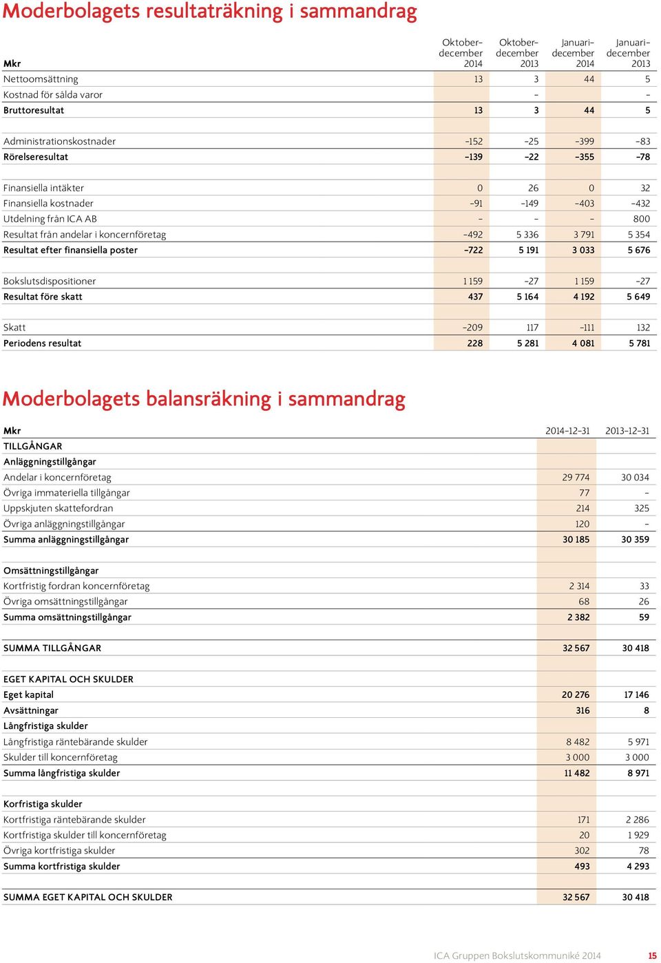 3 033 5 676 Bokslutsdispositioner 1 159 27 1 159 27 Resultat före skatt 437 5 164 4 192 5 649 Skatt 209 117 111 132 Periodens resultat 228 5 281 4 081 5 781 Moderbolagets balansräkning i sammandrag