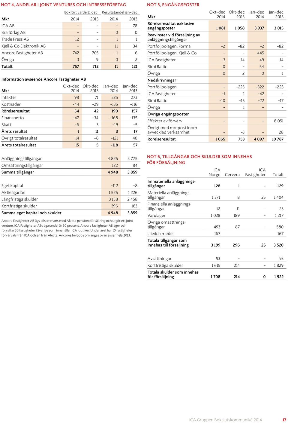 190 157 Finansnetto 47 34 168 135 Skatt 6 3 19 5 Årets resultat 1 11 3 17 Övrigt totalresultat 14 6 121 40 Årets totalresultat 15 5 118 57 Anläggningstillgångar 4 826 3 775 Omsättningstillgångar 122