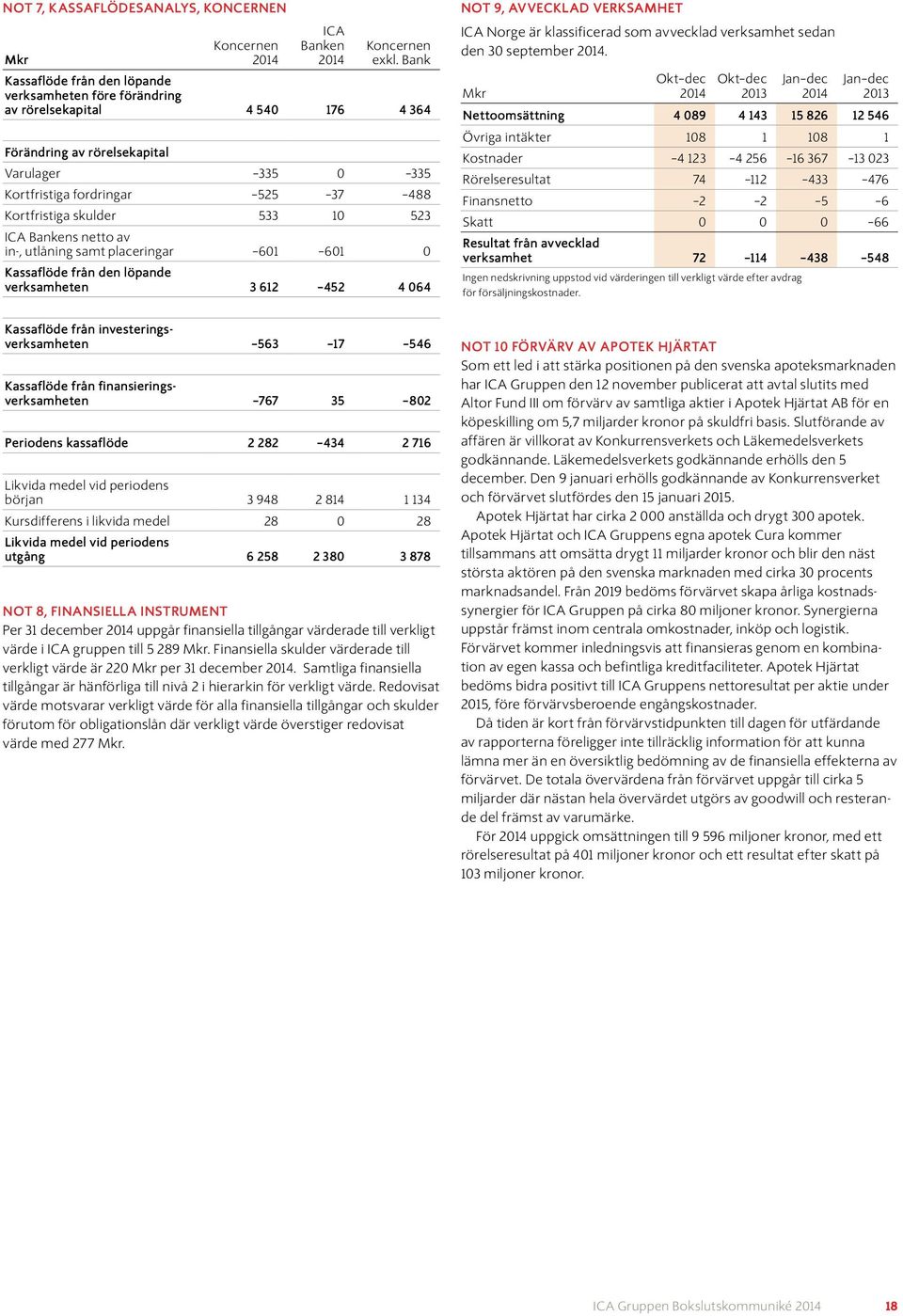 skulder 533 10 523 ICA Bankens netto av in-, utlåning samt placeringar 601 601 0 Kassaflöde från den löpande verksamheten 3 612 452 4 064 NOT 9, AVVECKLAD VERKSAMHET ICA Norge är klassificerad som