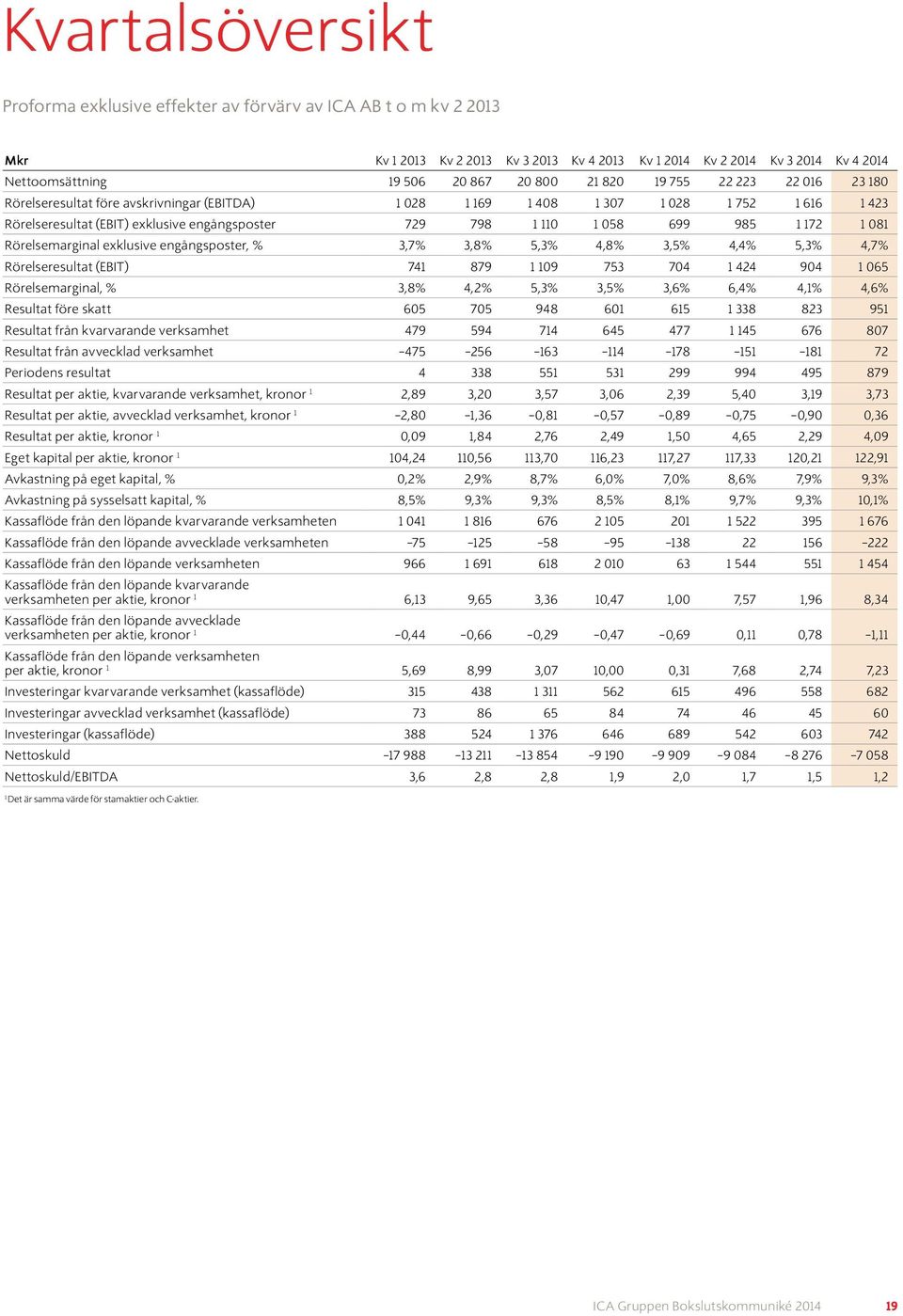 exklusive engångsposter, % 3,7% 3,8% 5,3% 4,8% 3,5% 4,4% 5,3% 4,7% Rörelseresultat (EBIT) 741 879 1 109 753 704 1 424 904 1 065 Rörelsemarginal, % 3,8% 4,2% 5,3% 3,5% 3,6% 6,4% 4,1% 4,6% Resultat