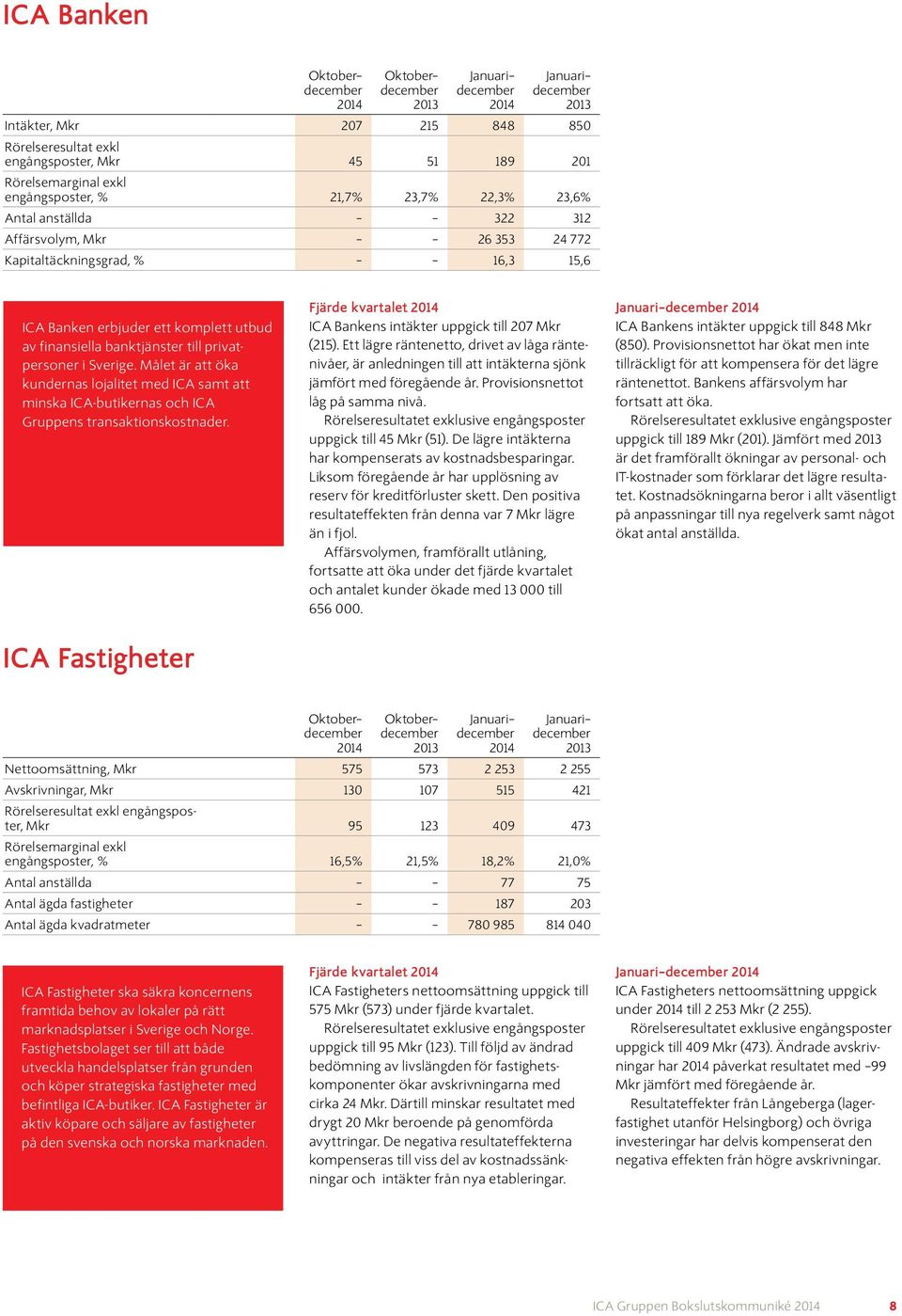 Målet är att öka kundernas lojalitet med ICA samt att minska ICA-butikernas och ICA Gruppens transaktionskostnader. ICA Fastigheter Fjärde kvartalet ICA Bankens intäkter uppgick till 207 Mkr (215).