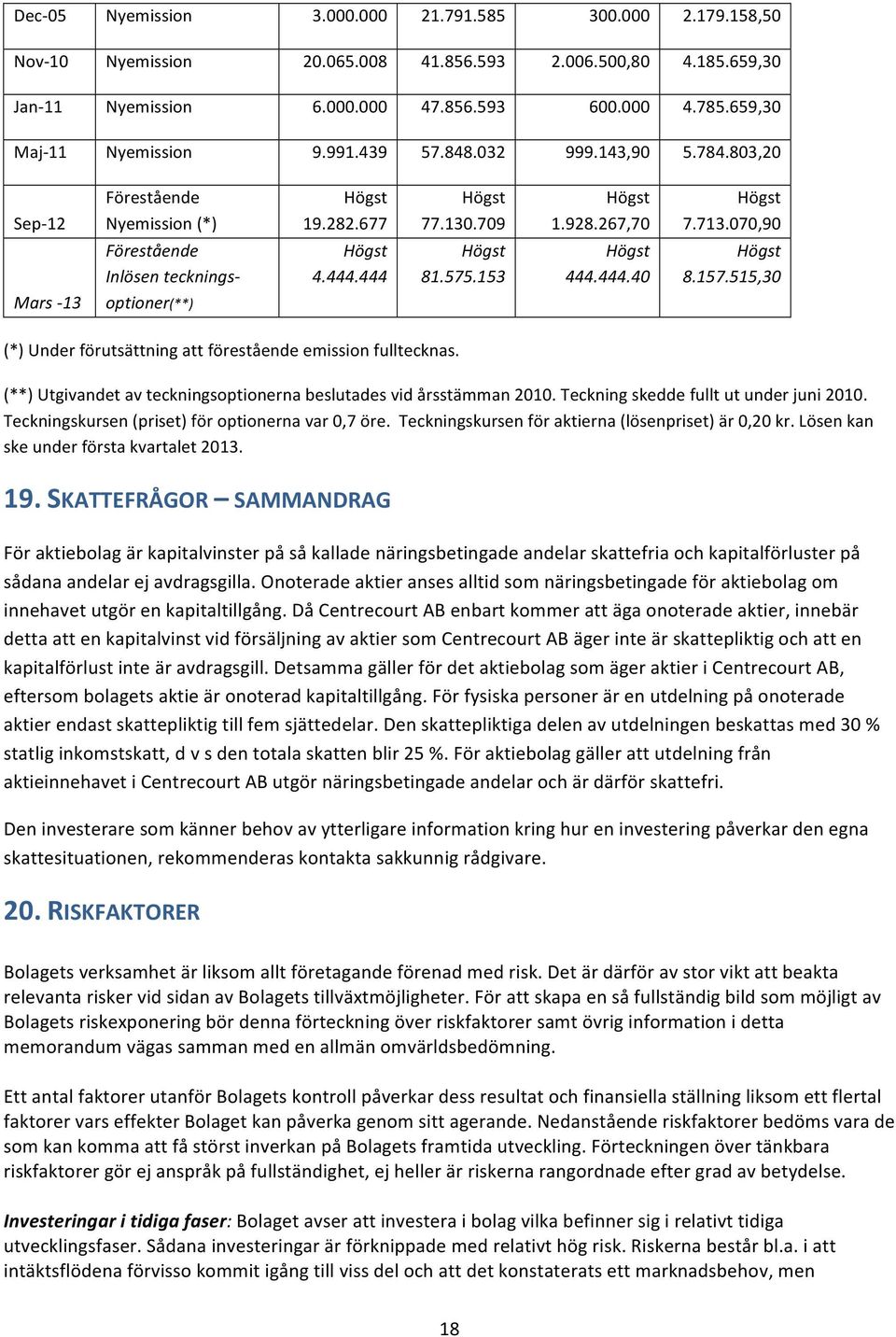 070,90 Mars - 13 Förestående Inlösen tecknings- optioner(**) Högst 4.444.444 Högst 81.575.153 Högst 444.444.40 Högst 8.157.515,30 (*) Under förutsättning att förestående emission fulltecknas.