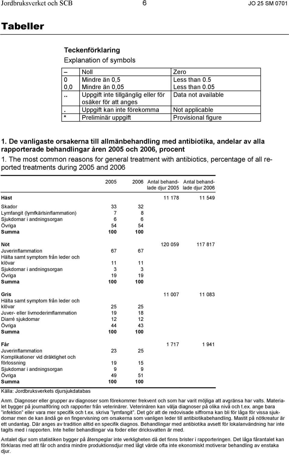 De vanligaste orsakerna till allmänbehandling med antibiotika, andelar av alla rapporterade behandlingar åren 2005 och 2006, procent 1.