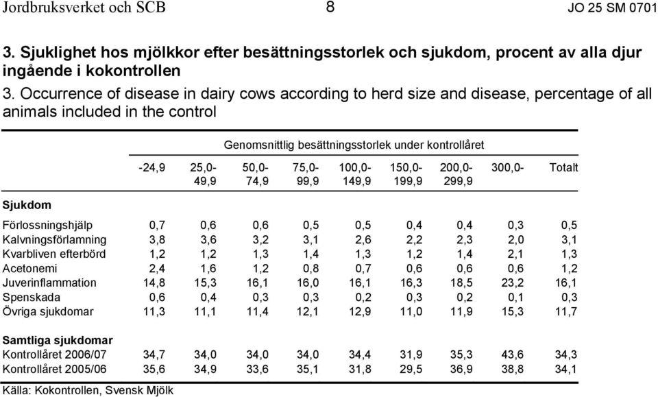 75,0-99,9 100,0-149,9 150,0-199,9 200,0-299,9 300,0- Totalt Sjukdom Förlossningshjälp 0,7 0,6 0,6 0,5 0,5 0,4 0,4 0,3 0,5 Kalvningsförlamning 3,8 3,6 3,2 3,1 2,6 2,2 2,3 2,0 3,1 Kvarbliven efterbörd