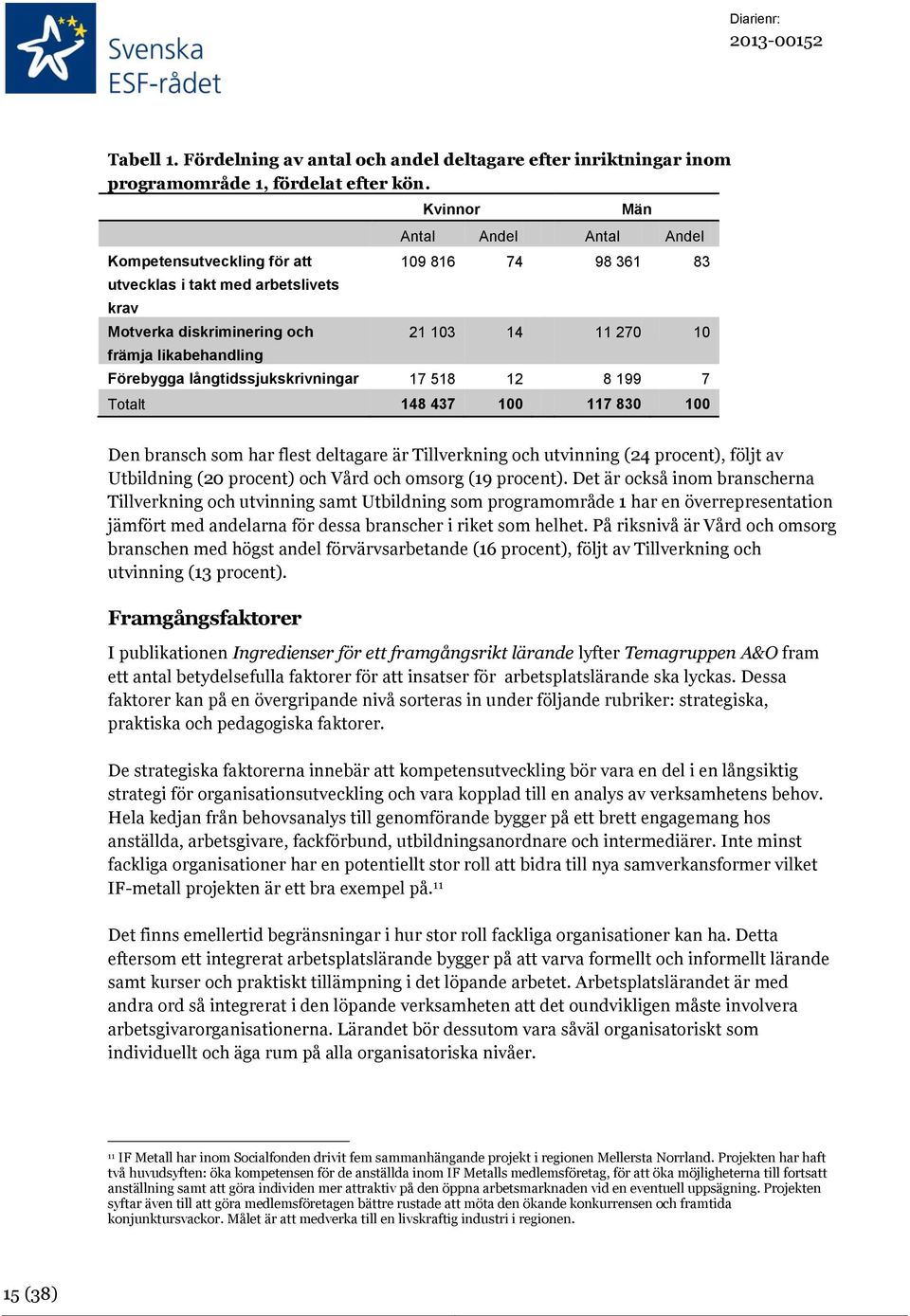 Förebygga långtidssjukskrivningar 17 518 12 8 199 7 Totalt 148 437 100 117 830 100 Den bransch som har flest deltagare är Tillverkning och utvinning (24 procent), följt av Utbildning (20 procent) och