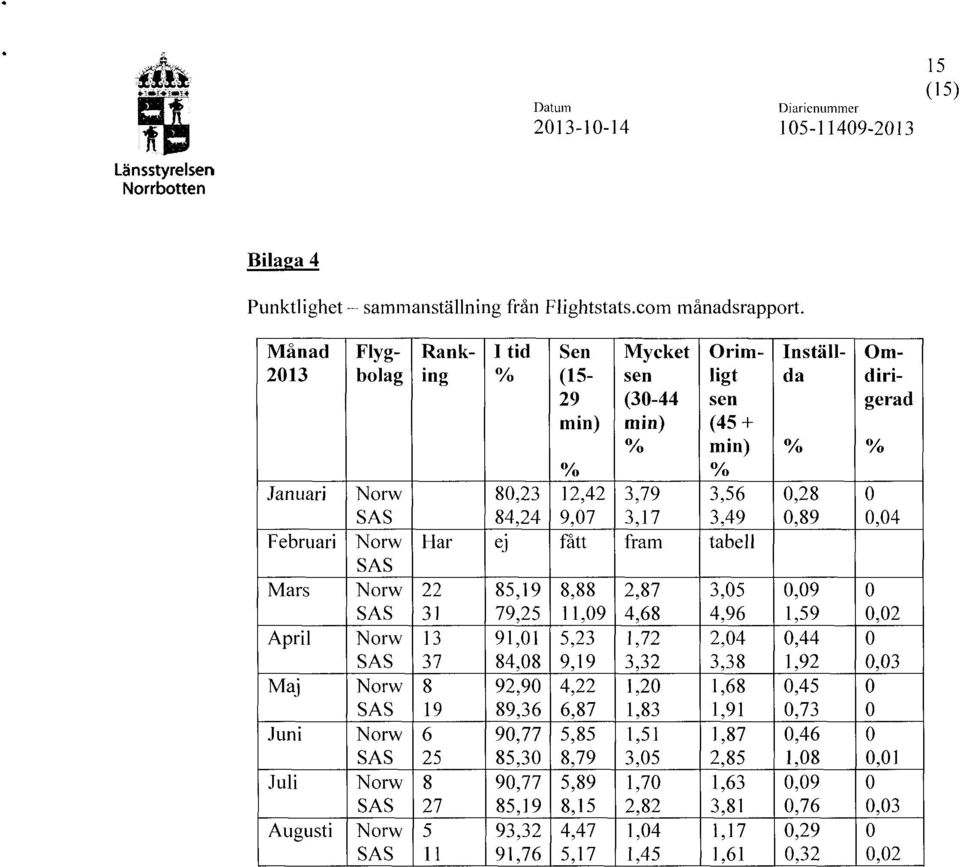 5,1,25 1,01 4,0 2,0,3 0, 5,30 0, 5,1 3,32 1, Sen (15-2 min) % 12,42,0 fått, 11,0 5,23,1 4,22, 5,5, 5,,15 4,4 5,1 Mycket sen (30-44 min) % 3, 3,1 fram 2, 4, 1,2 3,32