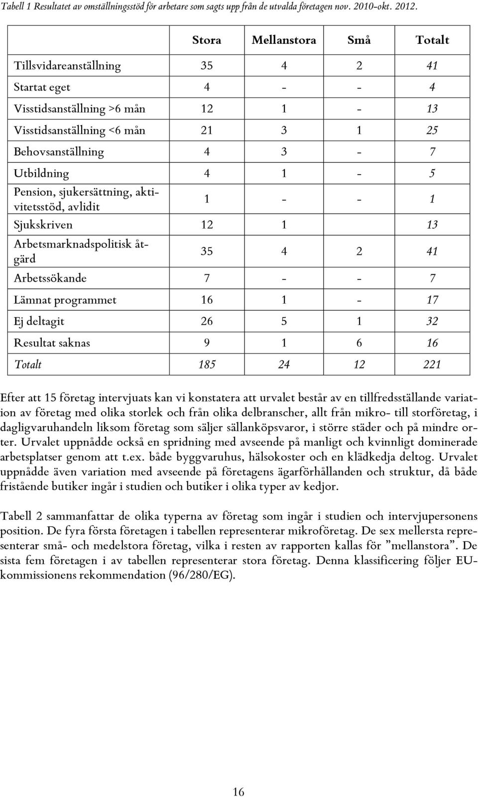 Pension, sjukersättning, aktivitetsstöd, avlidit 1 - - 1 Sjukskriven 12 1 13 Arbetsmarknadspolitisk åtgärd 35 4 2 41 Arbetssökande 7 - - 7 Lämnat programmet 16 1-17 Ej deltagit 26 5 1 32 Resultat