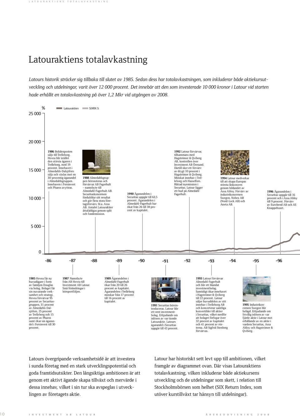 Det innebär att den som investerade 10 000 kronor i Latour vid starten hade erhållit en totalavkastning på över 1,2 Mkr vid utgången av 2008.