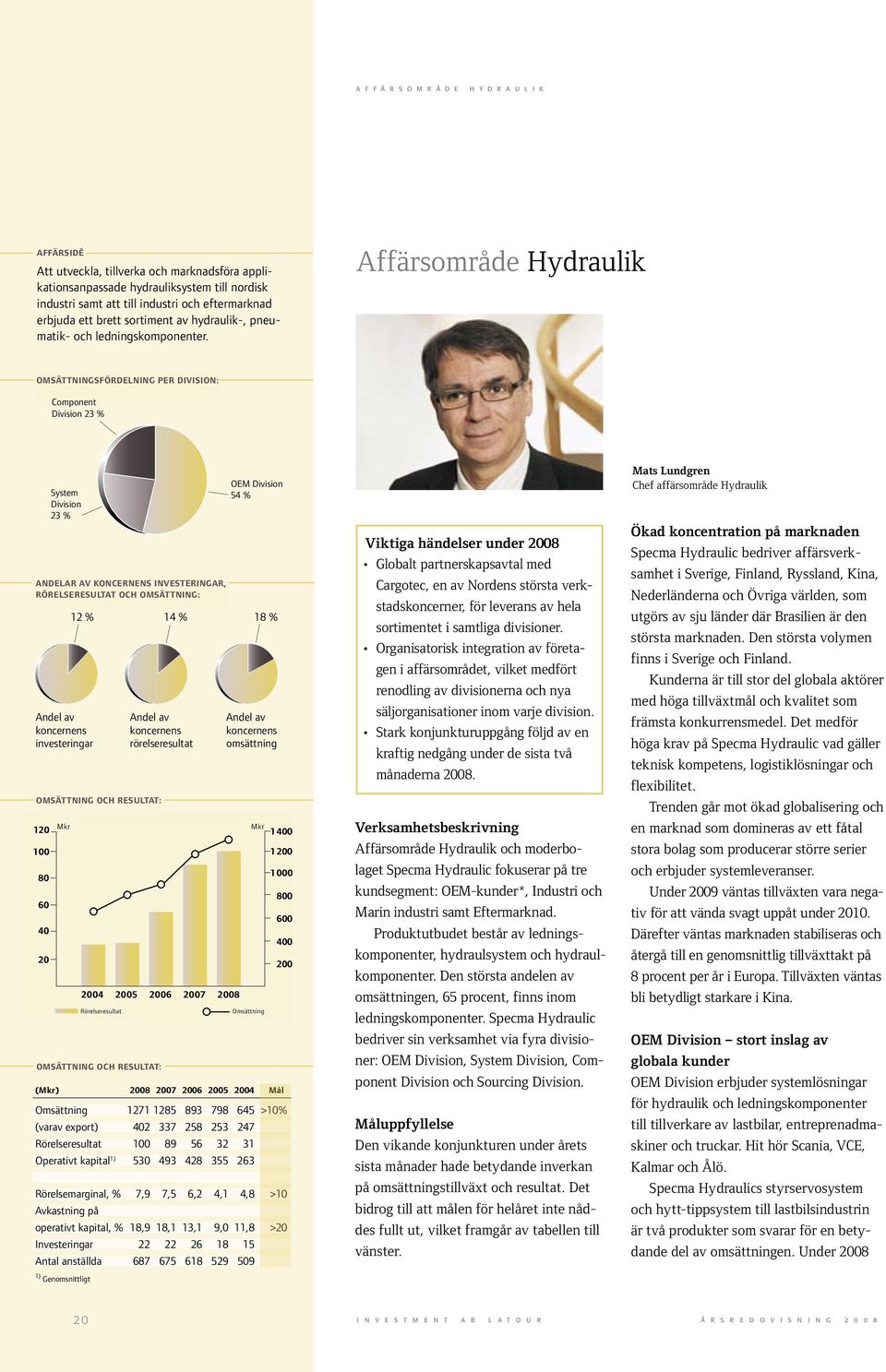 Affärsområde Hydraulik OMSÄTTNINGSFÖRDELNING PER DIVISION: Component Division 23 % 12 % 14 % 18 % Andel av Andel av Andel av koncernens koncernens koncernens investeringar rörelseresultat omsättning