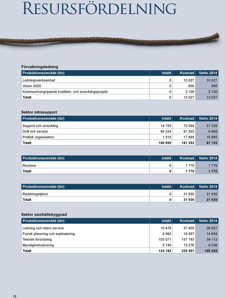 organisation 1 010 17 895 16 885 Totalt 100 099 181 292 81 193 Produktionsområde (tkr) Intäkt Kostnad Netto 2014 Revision 0 1 770 1 770 Totalt 0 1 770 1 770 Produktionsområde (tkr) Intäkt Kostnad