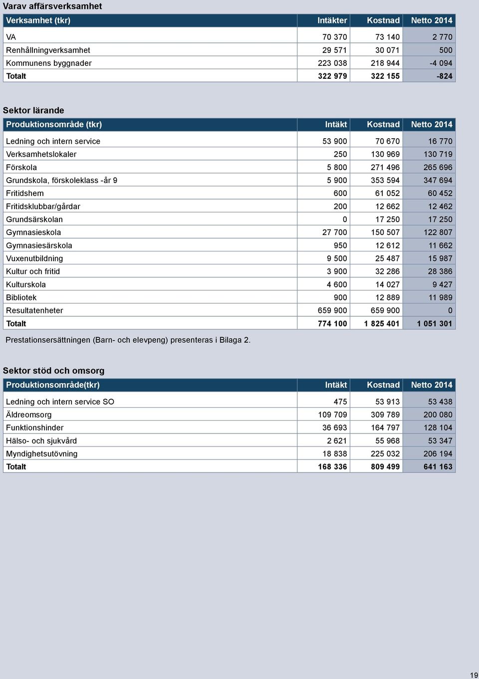 förskoleklass -år 9 5 900 353 594 347 694 Fritidshem 600 61 052 60 452 Fritidsklubbar/gårdar 200 12 662 12 462 Grundsärskolan 0 17 250 17 250 Gymnasieskola 27 700 150 507 122 807 Gymnasiesärskola 950