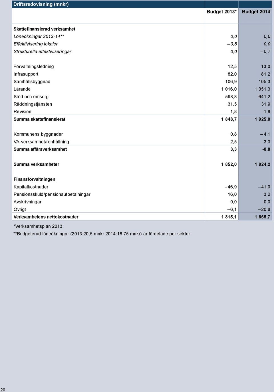 skattefinansierat 1 848,7 1 925,0 Kommunens byggnader 0,8 4,1 VA-verksamhet/renhållning 2,5 3,3 Summa affärsverksamhet 3,3-0,8 Summa verksamheter 1 852,0 1 924,2 Finansförvaltningen Kapitalkostnader