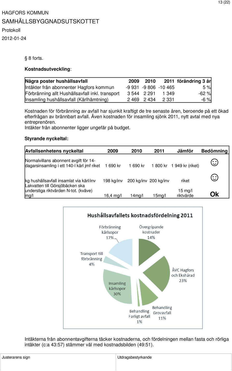 efterfrågan av brännbart avfall. Även kostnaden för insamling sjönk 2011, nytt avtal med nya entreprenören. Intäkter från abonnenter ligger ungefär på budget.