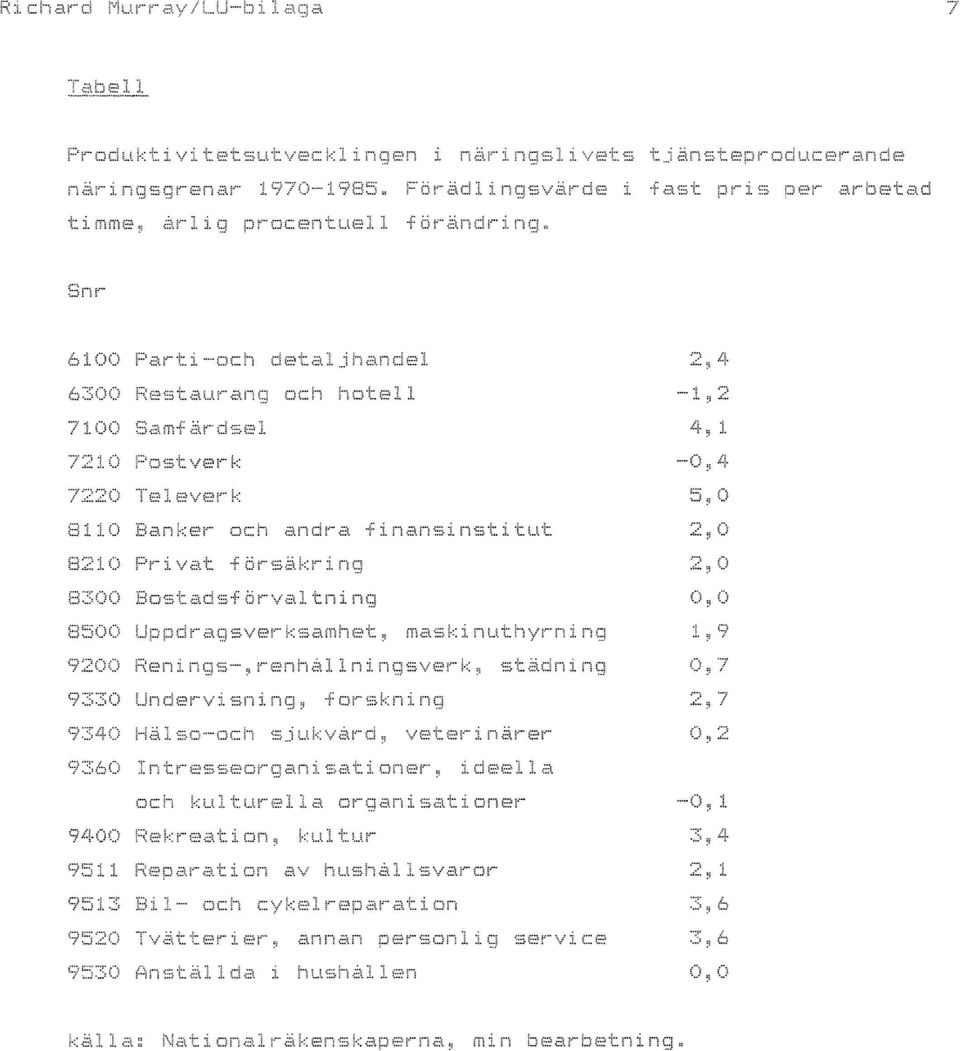 and a inansinstitut 2,0 8210 Privat fbrsäkr 2 O 8300 Bostadsfbrvalt ing 0,0 8500 r sver samhet mask nut yrnin 9 9200 Reni s- renhåll i gsverk städ ing o 7 9330 der